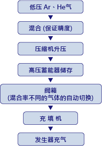 汽車行業的發生器制造用高壓混合氣體升壓系統的構建